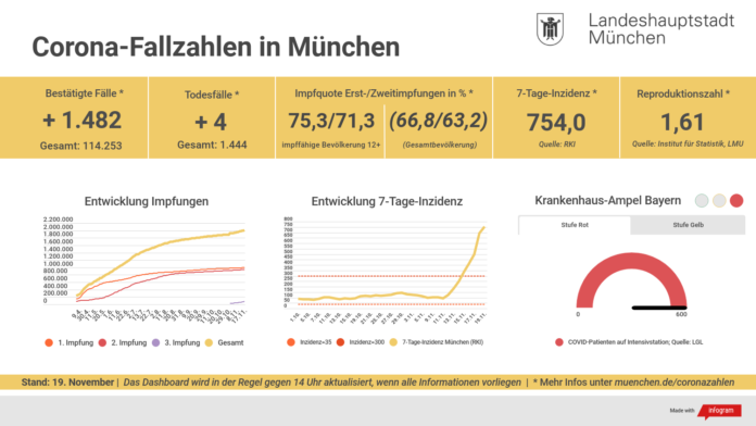 Entwicklung der Coronavirus-Fälle in München