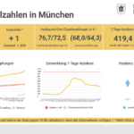 7-Tage-Inzidenz für München