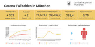 7-Tage-Inzidenz für München