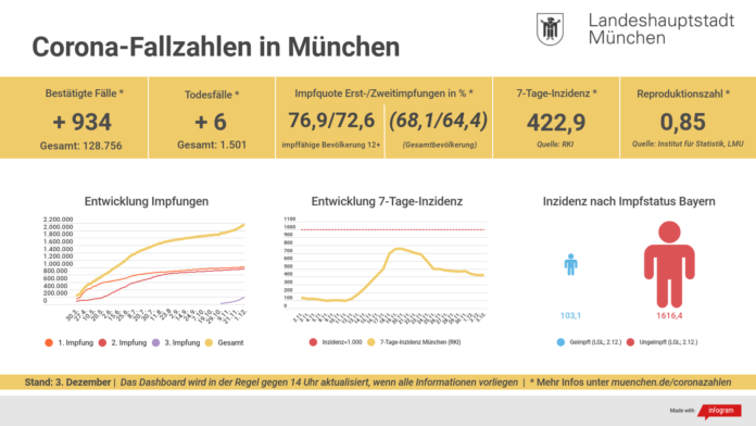 7-Tage-Inzidenz für München 7-Tage-Inzidenz für München