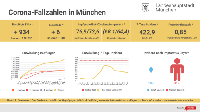 7-Tage-Inzidenz für München