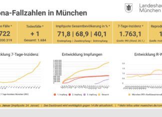 Inzidenz für München