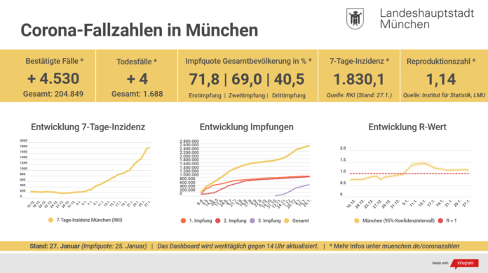 Inzidenz für München Inzidenz für München