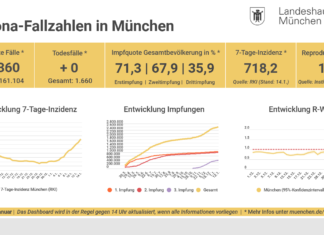 Inzidenz für München