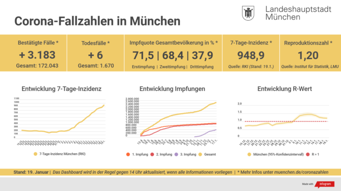 Inzidenz für München Inzidenz für München