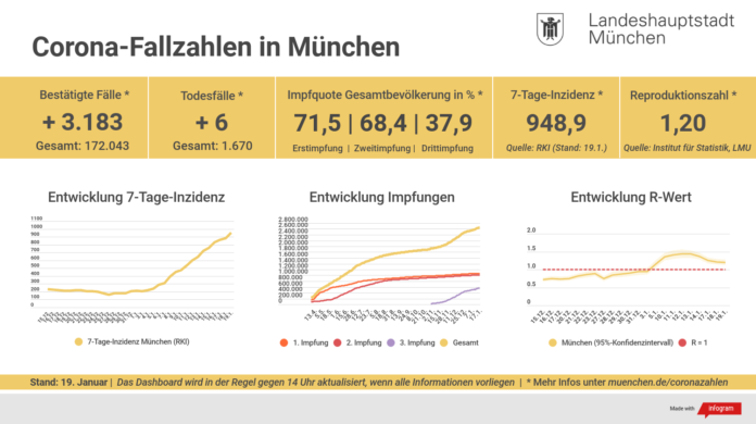 Inzidenz für München