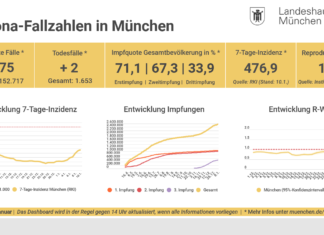Inzidenz für München
