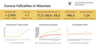 Inzidenz für München