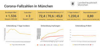 Update 28.02.: Entwicklung der Coronavirus-Fälle – Die 7-Tage-Inzidenz für München liegt bei 1.230,4