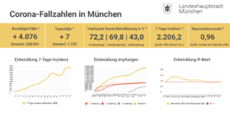 Die 7-Tage-Inzidenz für München liegt bei 2.206,2