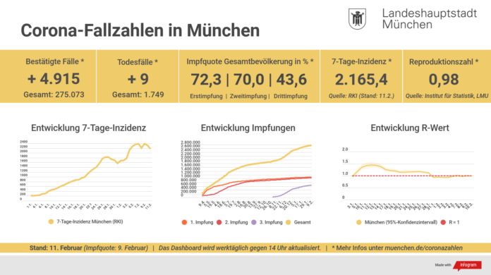 Entwicklung der Coronavirus-Fälle – Die 7-Tage-Inzidenz für München liegt bei 2.165,4 Entwicklung der Coronavirus-Fälle – Die 7-Tage-Inzidenz für München liegt bei 2.165,4
