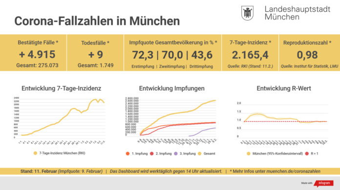 Entwicklung der Coronavirus-Fälle – Die 7-Tage-Inzidenz für München liegt bei 2.165,4