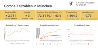 7-Tage-Inzidenz für München