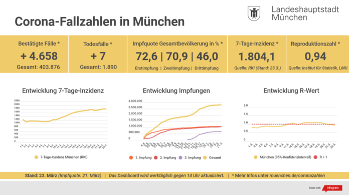 Inzidenz für München Inzidenz für München