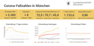 Die 7-Tage-Inzidenz für München liegt bei 1.133,6