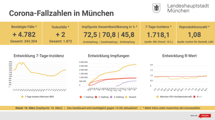 Die 7-Tage-Inzidenz für München Die 7-Tage-Inzidenz für München
