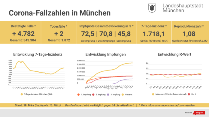 Die 7-Tage-Inzidenz für München