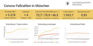 7-Tage-Inzidenz für München