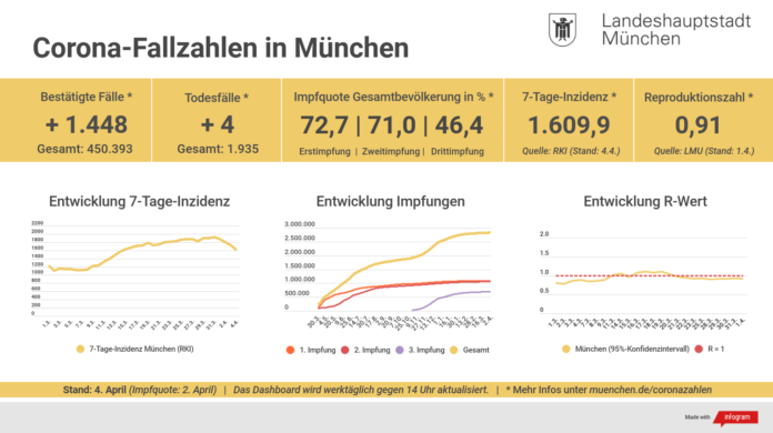 Update 04.04.: Entwicklung der Coronavirus-Fälle – Die 7-Tage-Inzidenz für München liegt bei 1.609,9