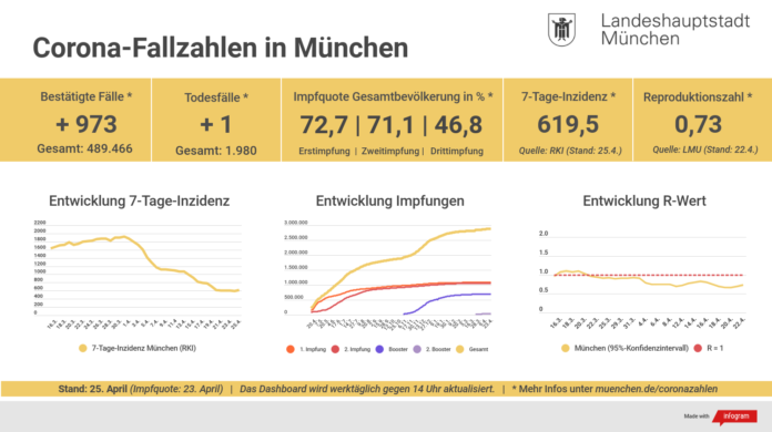 7-Tage-Inzidenz