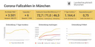 Update 07.04.: Entwicklung der Coronavirus-Fälle – Die 7-Tage-Inzidenz für München liegt bei 1.164,4