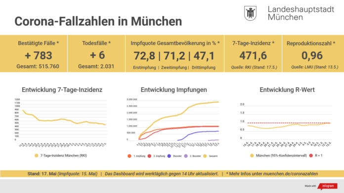 Entwicklung der Coronavirus-Fälle Entwicklung der Coronavirus-Fälle