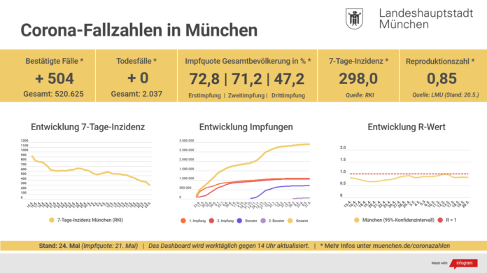 Entwicklung der Coronavirus-Fälle