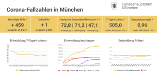 7-Tage-Inzidenz