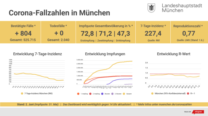 Update 2.6.: Entwicklung der Coronavirus-Fälle Update 2.6.: Entwicklung der Coronavirus-Fälle