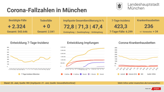 Update 23.06.: Entwicklung der Coronavirus-Fälle