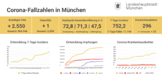 Update 7.7.: Entwicklung der Coronavirus-Fälle