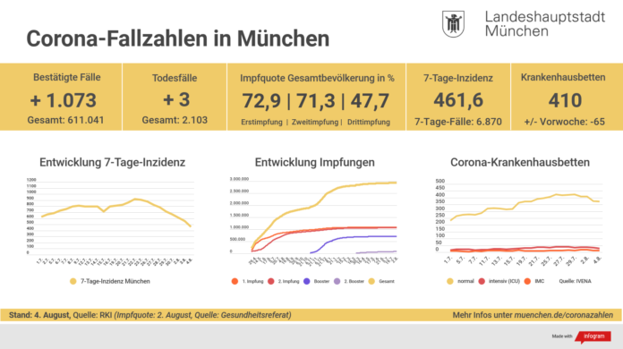 Update 4.8.: Entwicklung der Coronavirus-Fälle Update 4.8.: Entwicklung der Coronavirus-Fälle