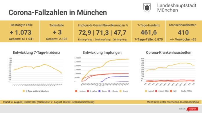 Update 4.8.: Entwicklung der Coronavirus-Fälle