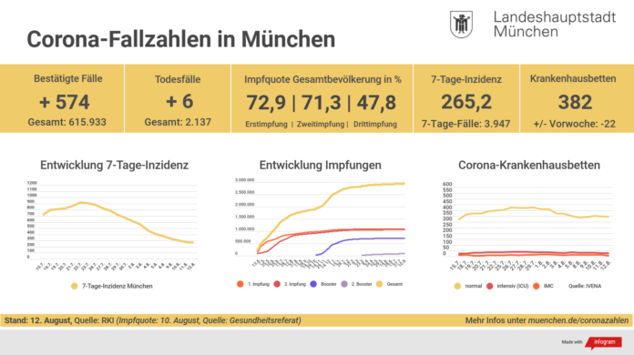 Update 12.8.: Entwicklung der Coronavirus-Fälle Update 12.8.: Entwicklung der Coronavirus-Fälle