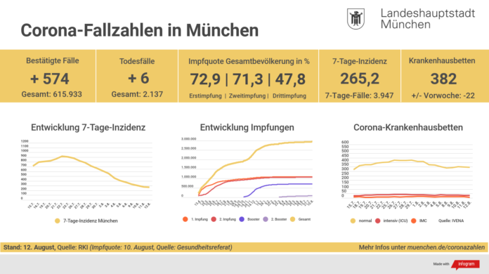 Update 12.8.: Entwicklung der Coronavirus-Fälle