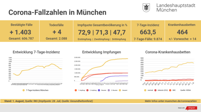 Update 01.8.: Entwicklung der Coronavirus-Fälle Update 01.8.: Entwicklung der Coronavirus-Fälle