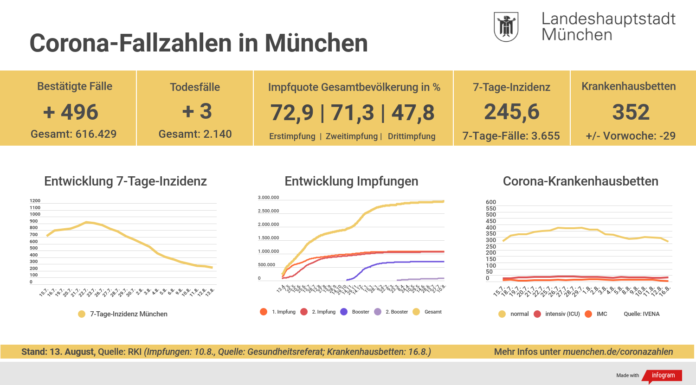 Update 16.8.: Entwicklung der Coronavirus-Fälle Update 16.8.: Entwicklung der Coronavirus-Fälle