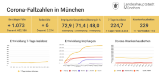 Update 20.9.: Entwicklung der Coronavirus-Fälle