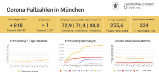 Update 22.9.: Entwicklung der Coronavirus-Fälle