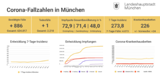 Update 23.9.: Entwicklung der Coronavirus-Fälle