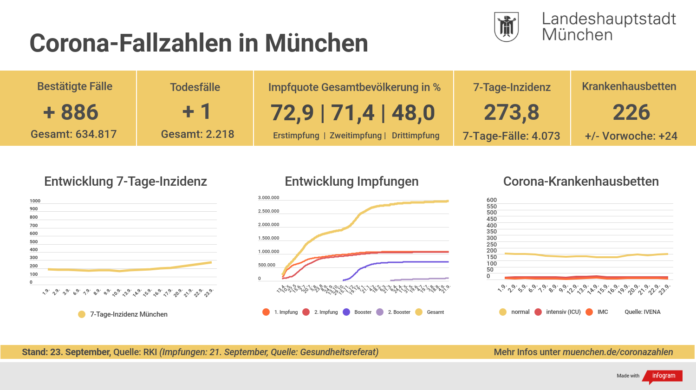 Update 23.9.: Entwicklung der Coronavirus-Fälle