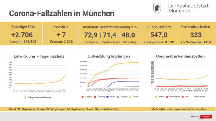 Update 28.9.: Entwicklung der Coronavirus-Fälle