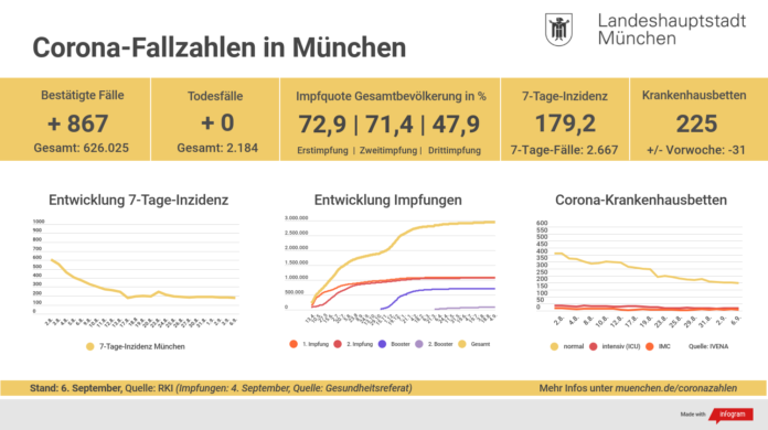 Update 6.9.: Entwicklung der Coronavirus-Fälle Update 6.9.: Entwicklung der Coronavirus-Fälle