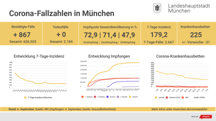 Update 6.9.: Entwicklung der Coronavirus-Fälle