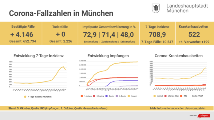 Update 5.10.: Entwicklung der Coronavirus-Fälle Update 5.10.: Entwicklung der Coronavirus-Fälle