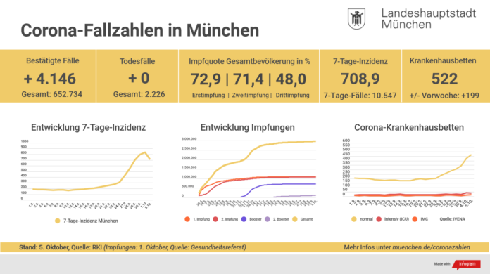 Update 5.10.: Entwicklung der Coronavirus-Fälle