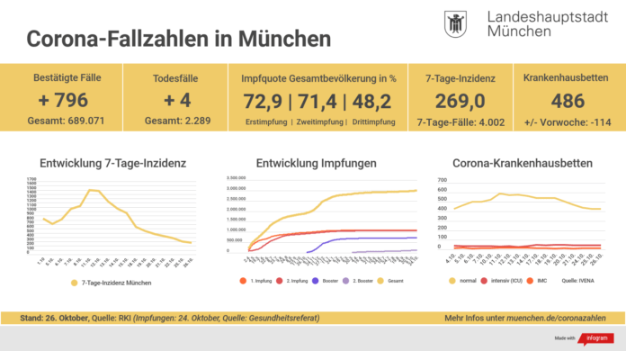 Update 26.10.: Entwicklung der Coronavirus-Fälle