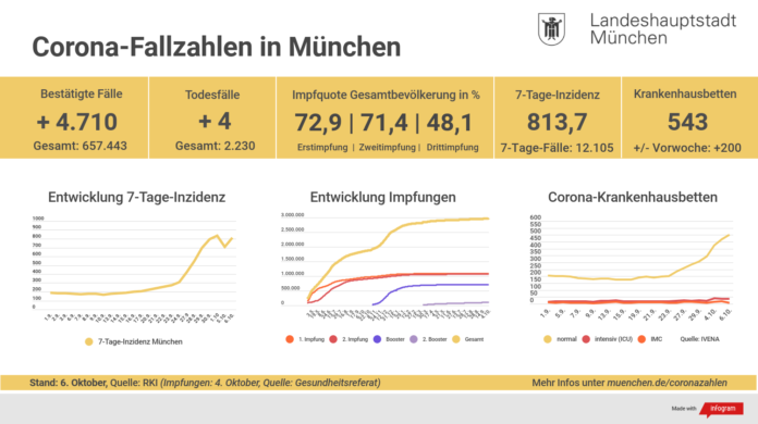Update 6.10.: Entwicklung der Coronavirus-Fälle