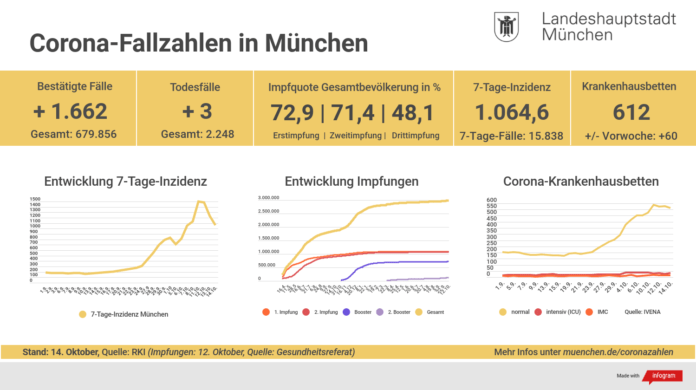 Update 14.10.: Entwicklung der Coronavirus-Fälle