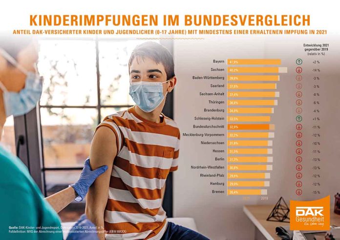 Anteil geimpfter Kinder: Bayern bundesweit Spitze